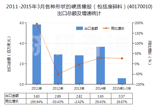 2011-2015年3月各種形狀的硬質(zhì)橡膠（包括廢碎料）(40170010)出口總額及增速統(tǒng)計(jì)